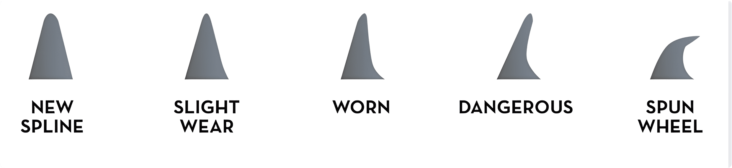 Spline wear progression diagram with five stages.