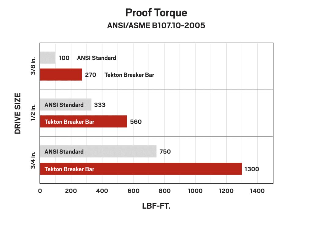 Bar chart comparing torque standards and breaker bars.
